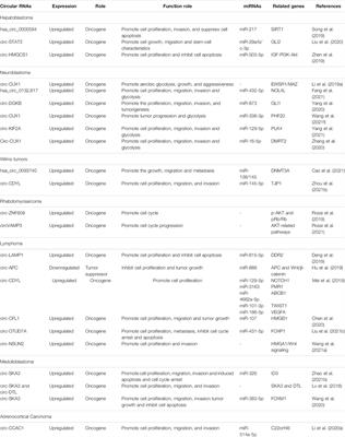 Emerging Role and Mechanism of circRNAs in Pediatric Malignant Solid Tumors